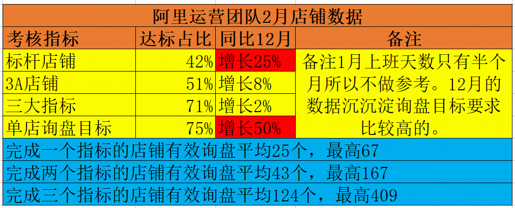 阿裏運營團隊數據